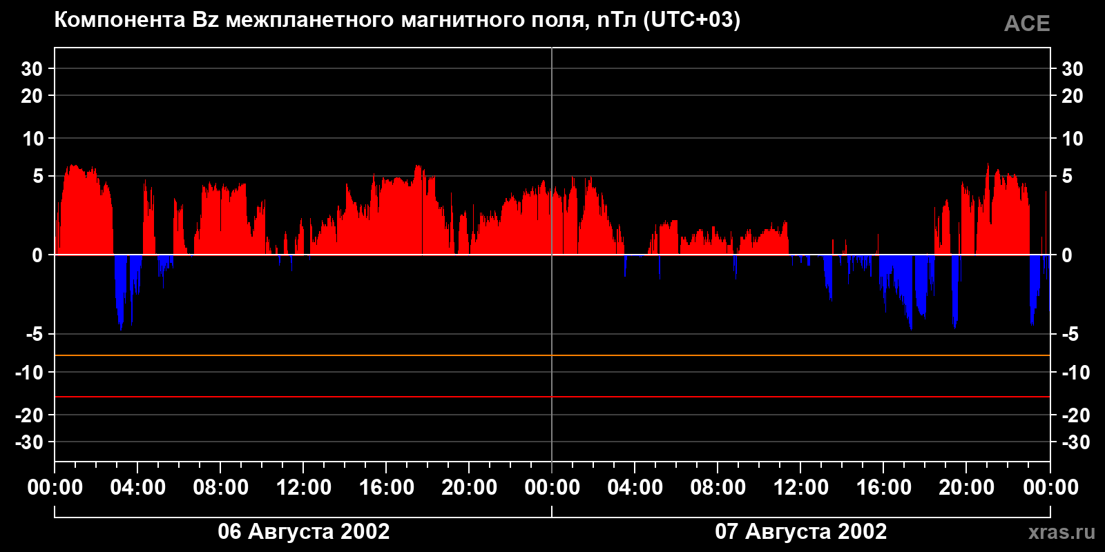 Компонента Bz межпланетного магнитного поля