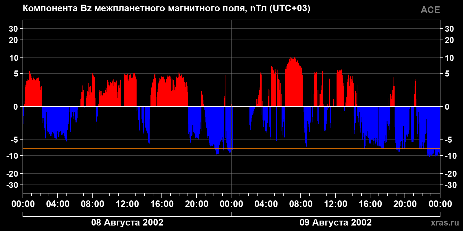 Компонента Bz межпланетного магнитного поля