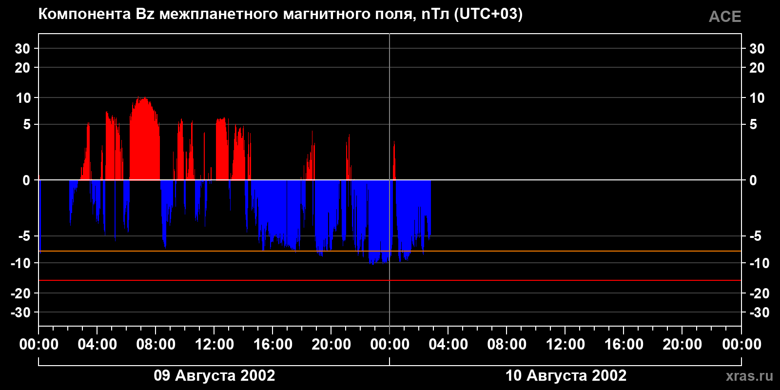 Компонента Bz межпланетного магнитного поля