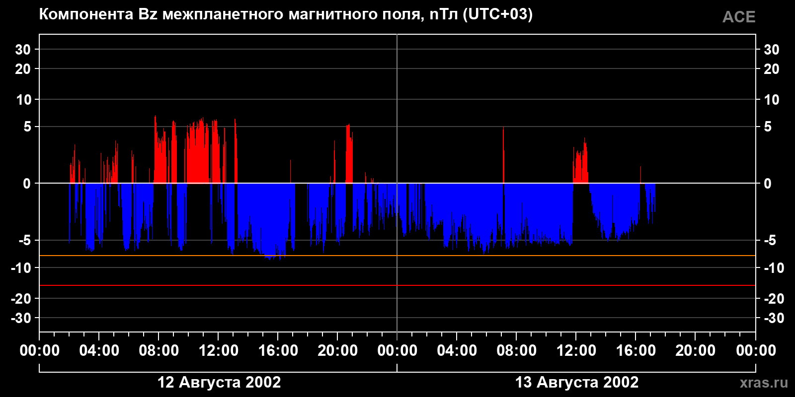 Компонента Bz межпланетного магнитного поля