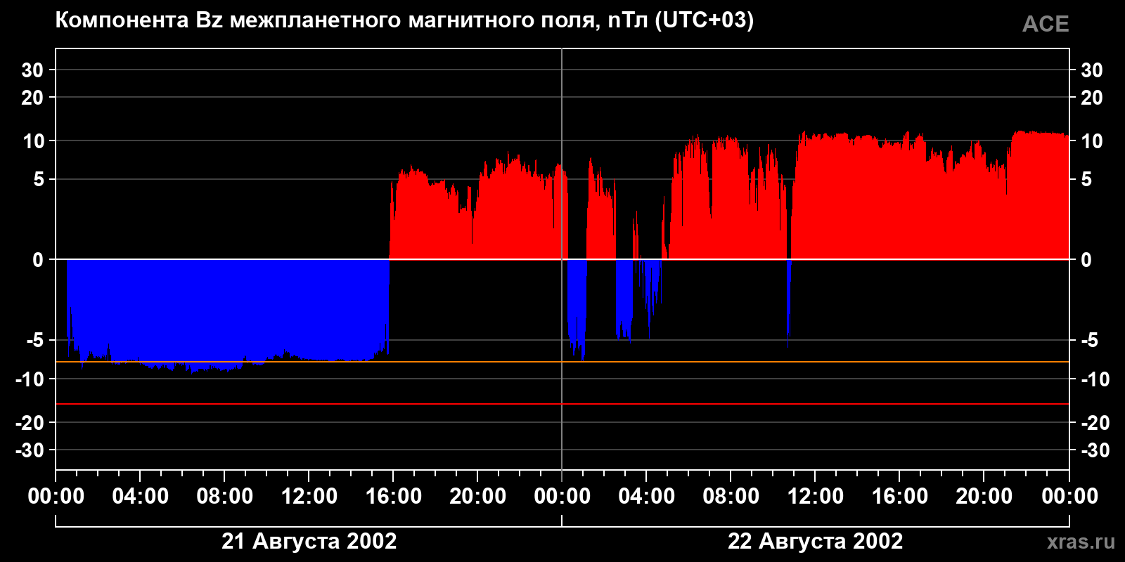 Компонента Bz межпланетного магнитного поля