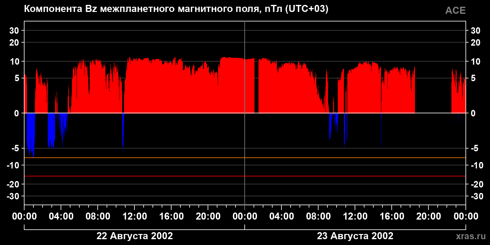 Компонента Bz межпланетного магнитного поля
