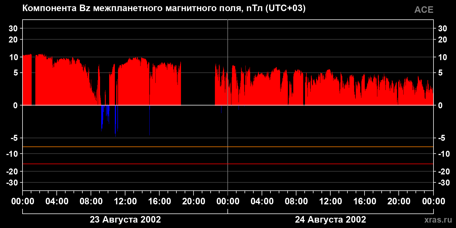 Компонента Bz межпланетного магнитного поля