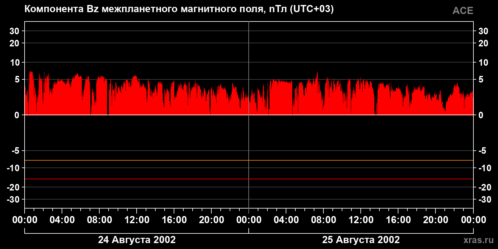 Компонента Bz межпланетного магнитного поля