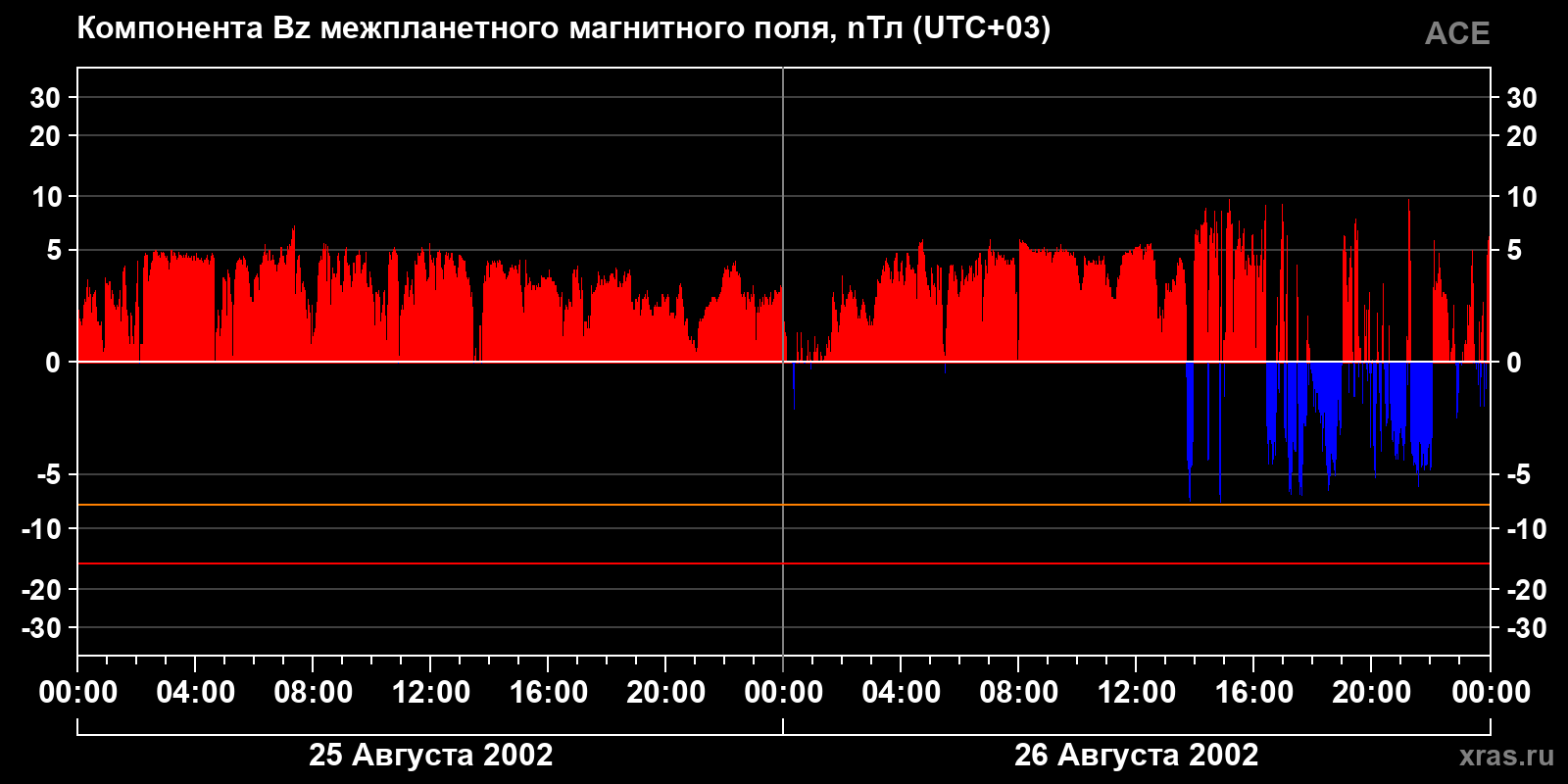 Компонента Bz межпланетного магнитного поля