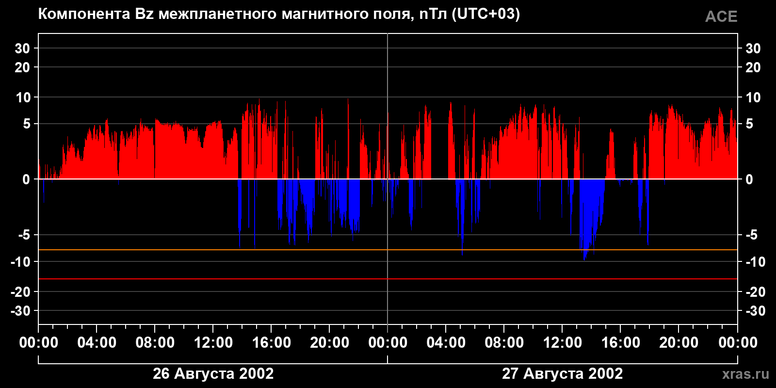 Компонента Bz межпланетного магнитного поля