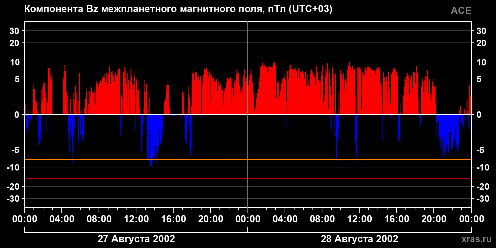Компонента Bz межпланетного магнитного поля