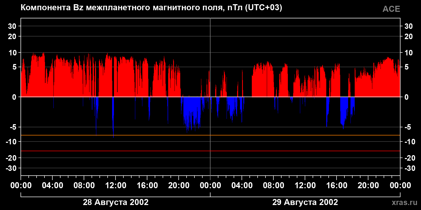 Компонента Bz межпланетного магнитного поля