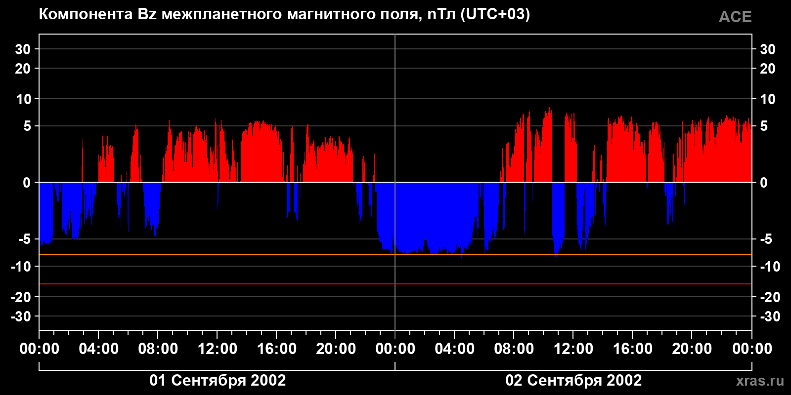 Компонента Bz межпланетного магнитного поля