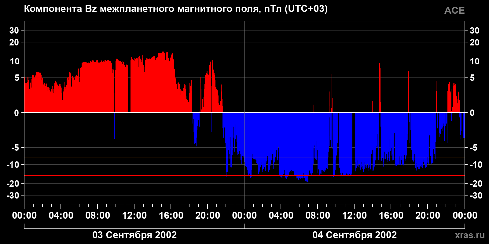 Компонента Bz межпланетного магнитного поля
