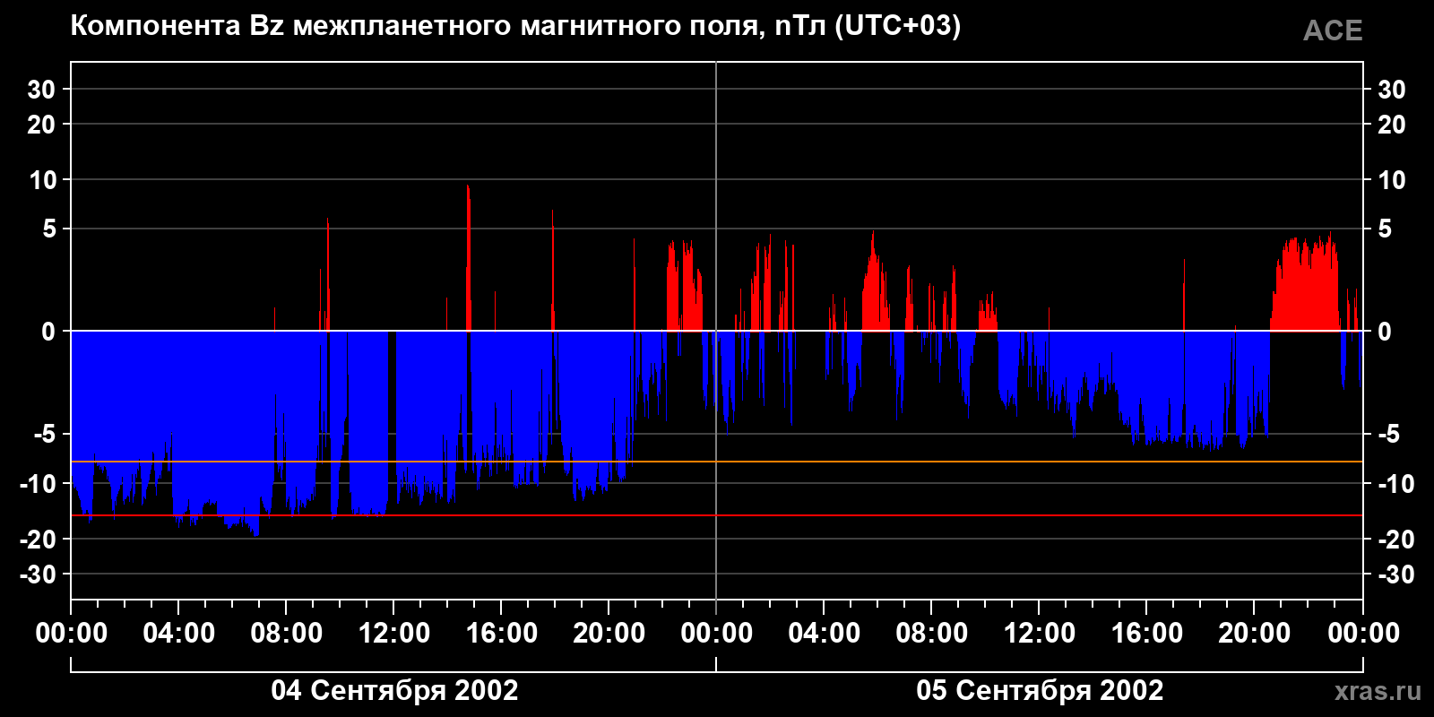 Компонента Bz межпланетного магнитного поля
