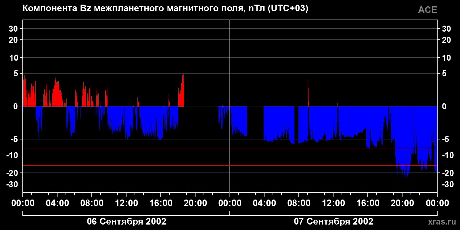 Компонента Bz межпланетного магнитного поля