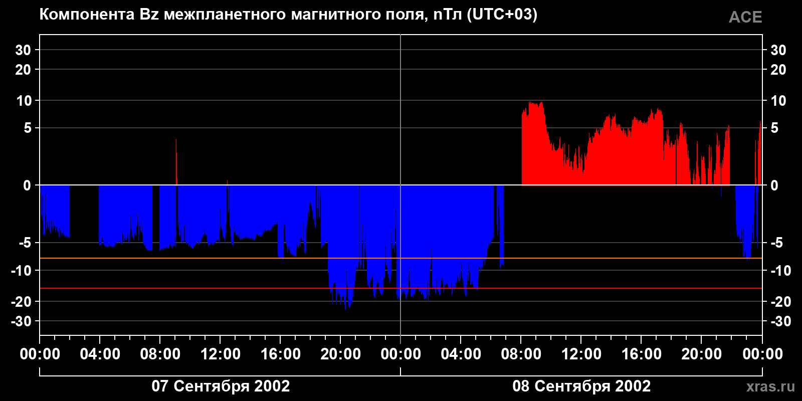 Компонента Bz межпланетного магнитного поля