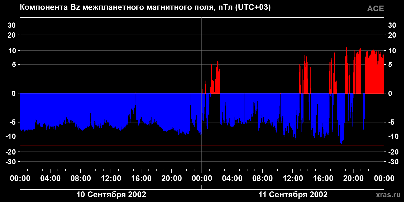 Компонента Bz межпланетного магнитного поля