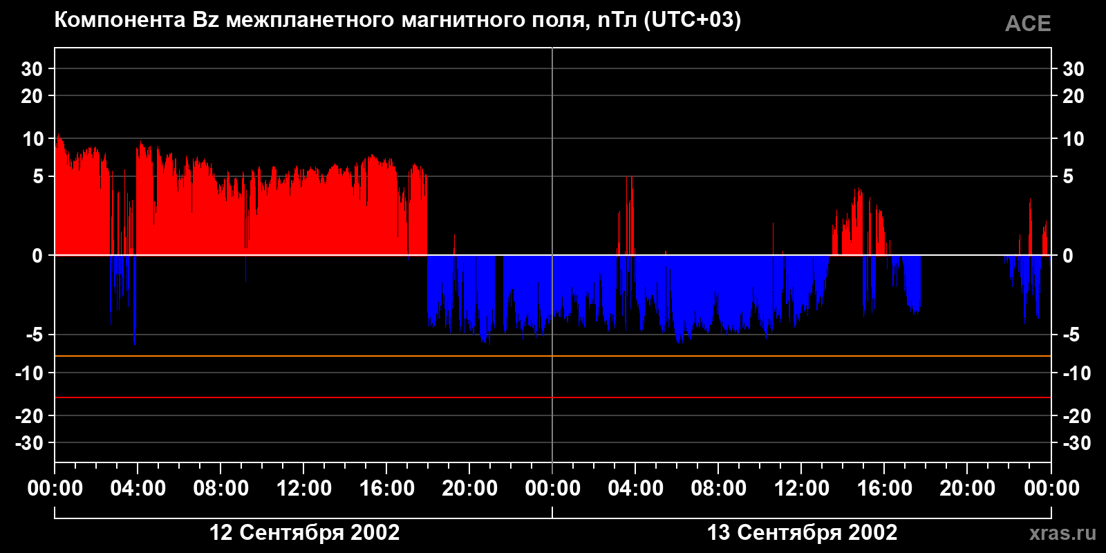 Компонента Bz межпланетного магнитного поля