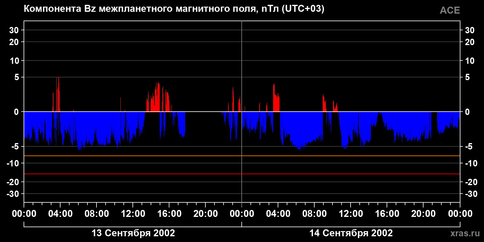 Компонента Bz межпланетного магнитного поля
