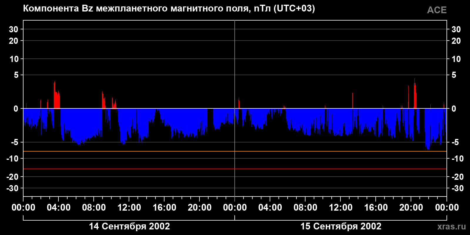 Компонента Bz межпланетного магнитного поля