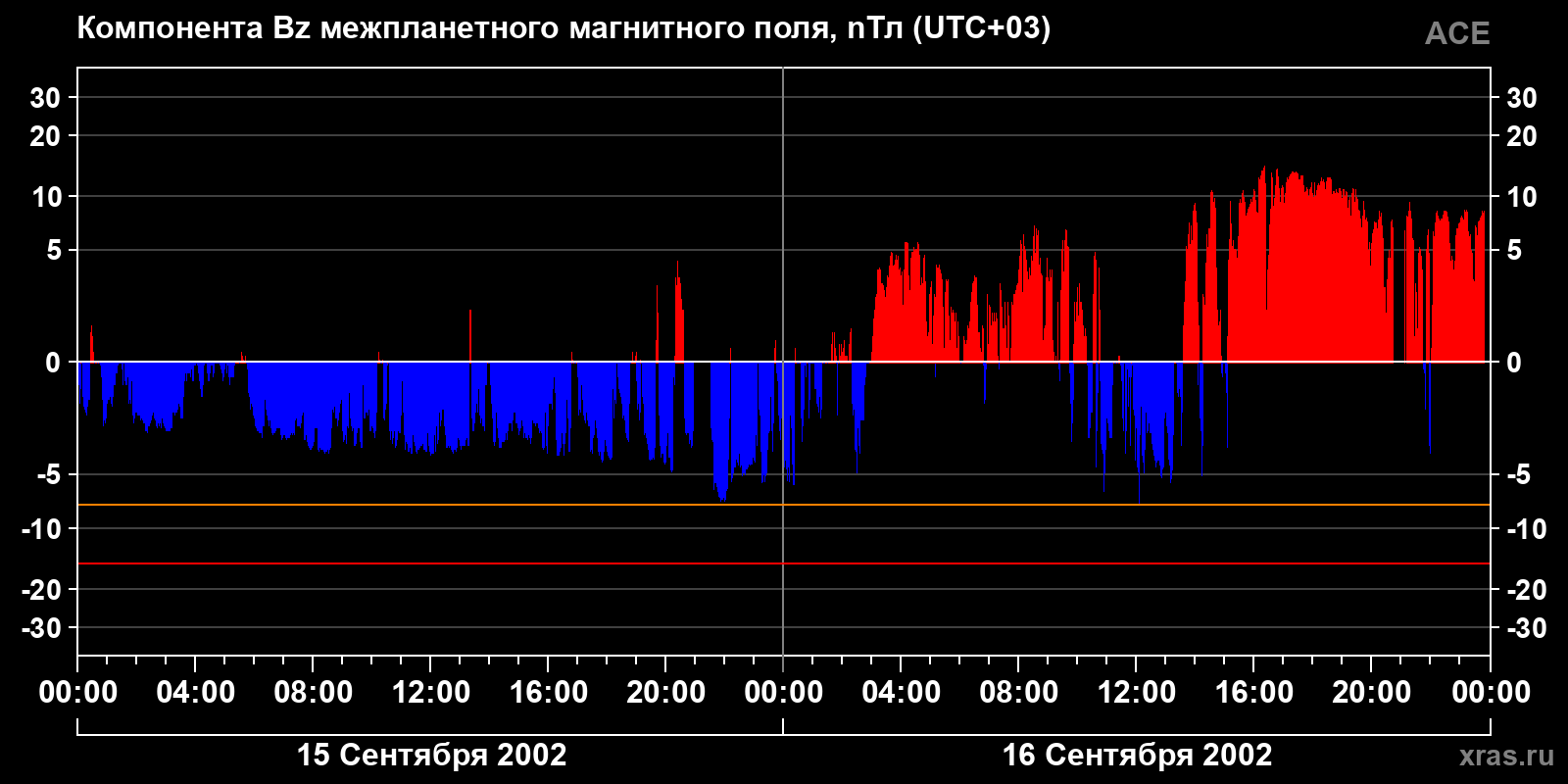 Компонента Bz межпланетного магнитного поля