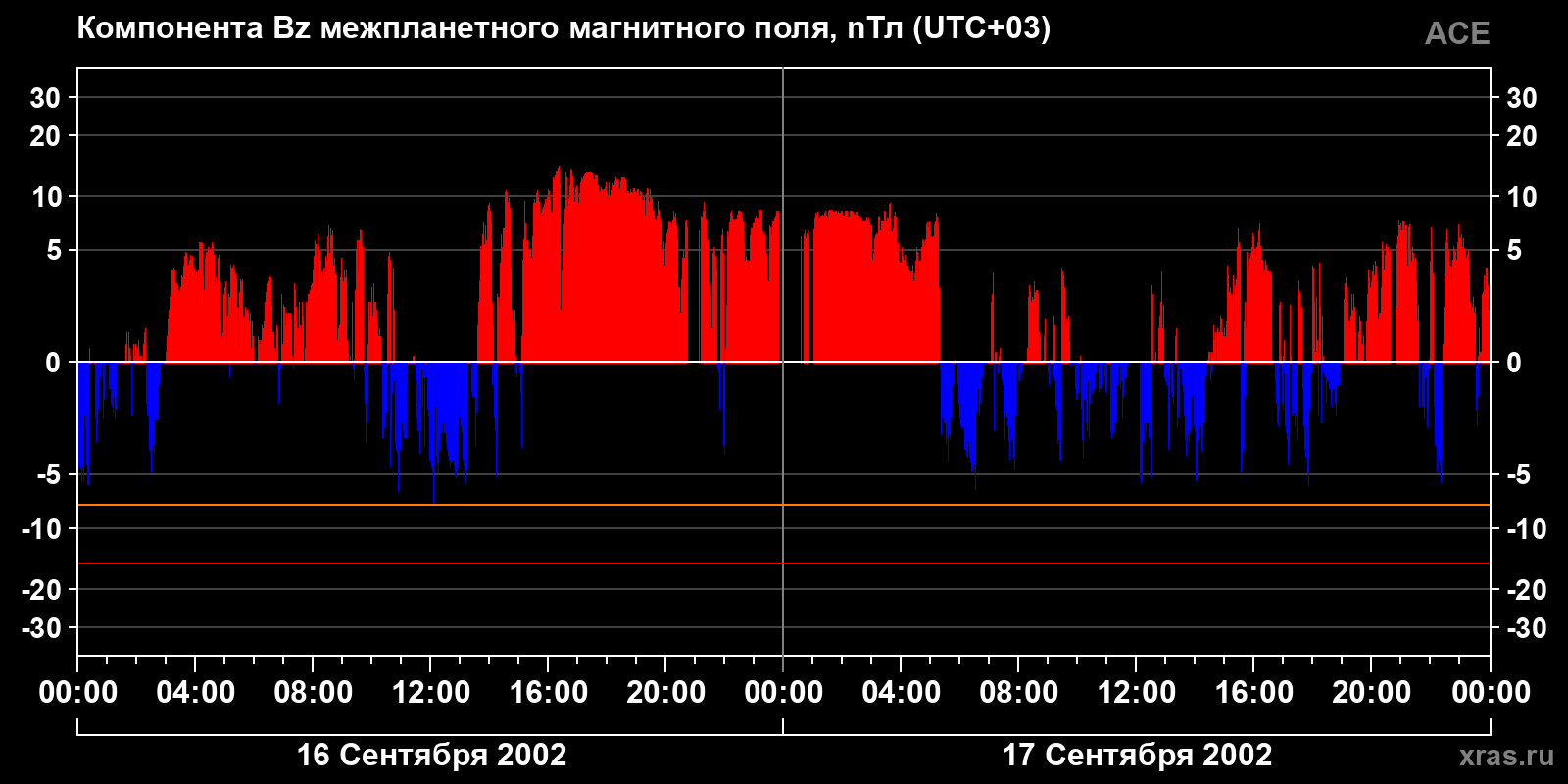 Компонента Bz межпланетного магнитного поля