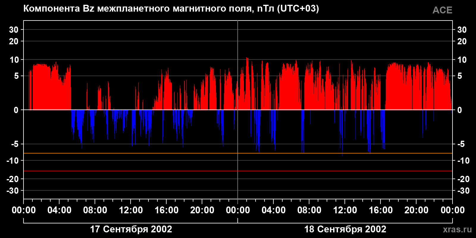 Компонента Bz межпланетного магнитного поля