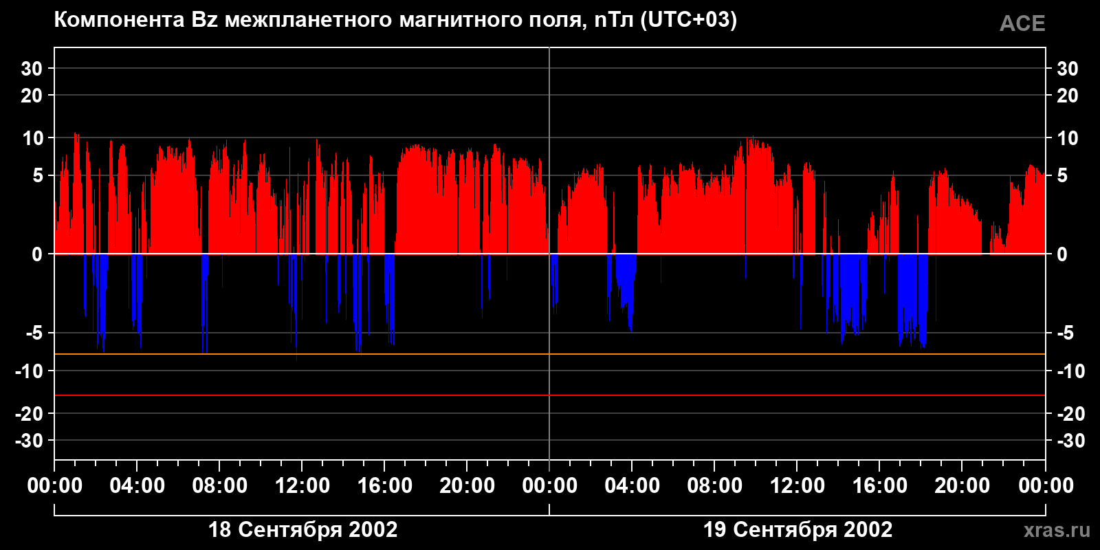 Компонента Bz межпланетного магнитного поля