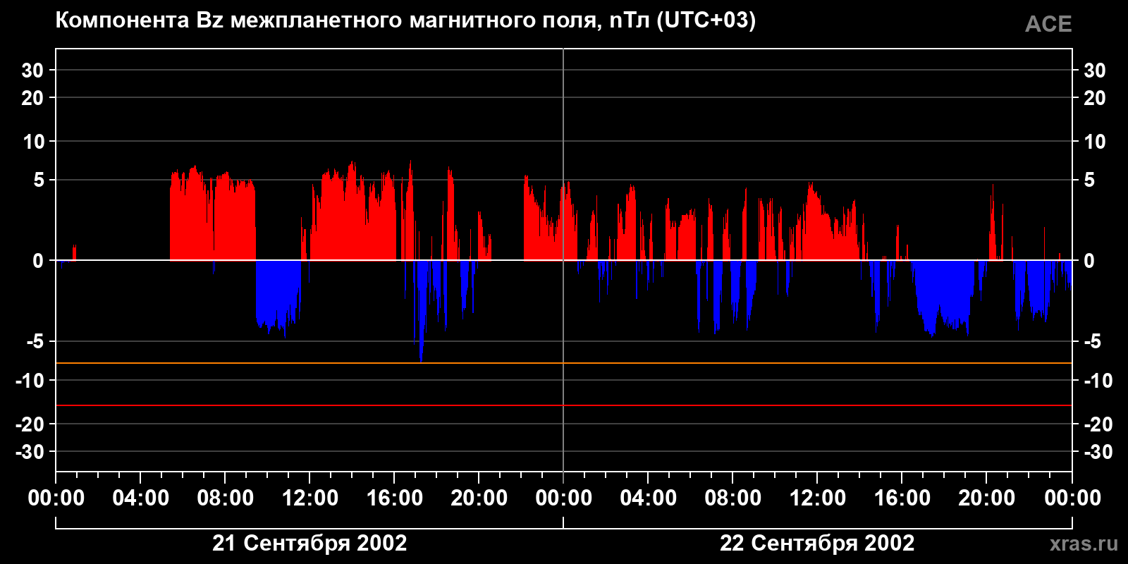 Компонента Bz межпланетного магнитного поля