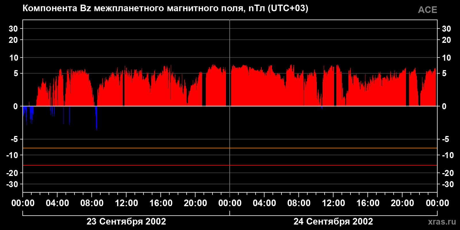 Компонента Bz межпланетного магнитного поля
