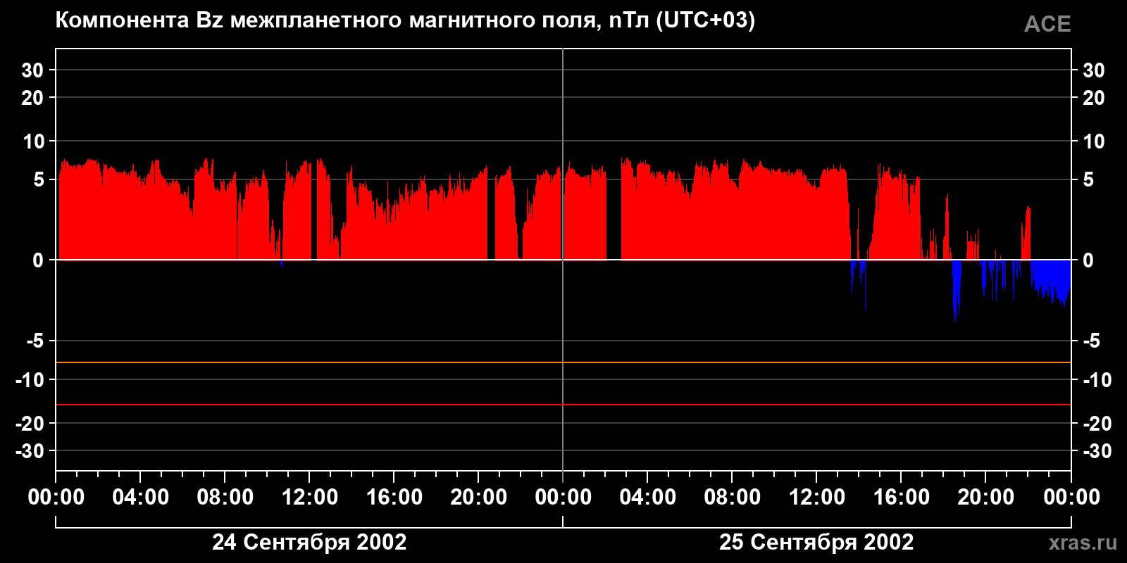 Компонента Bz межпланетного магнитного поля