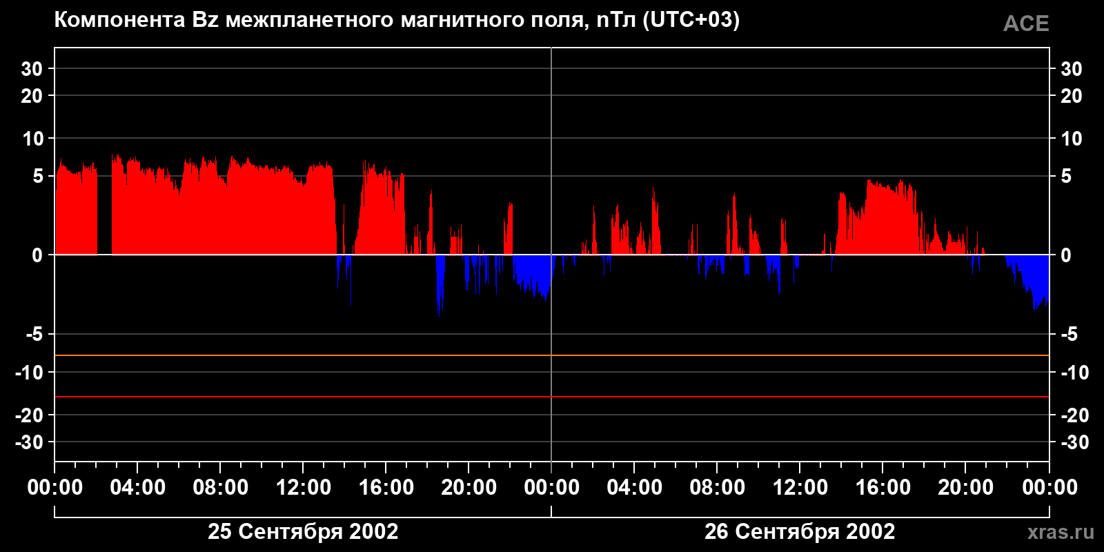 Компонента Bz межпланетного магнитного поля