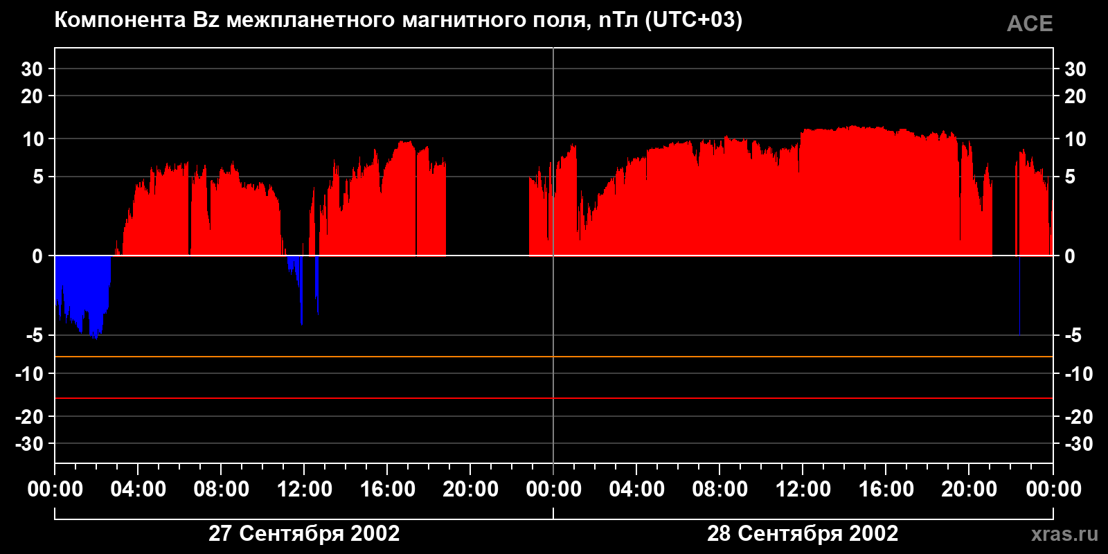 Компонента Bz межпланетного магнитного поля