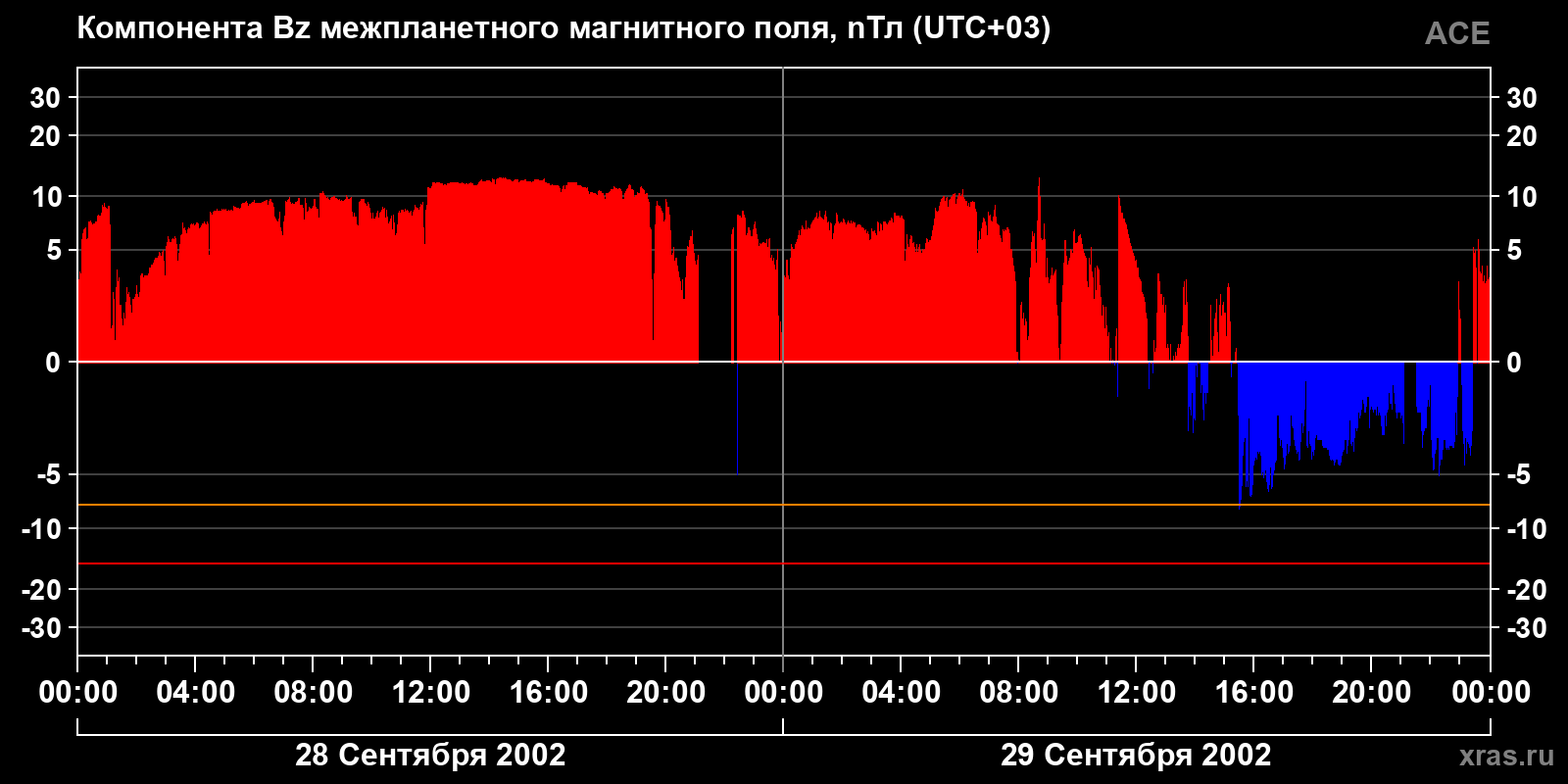 Компонента Bz межпланетного магнитного поля