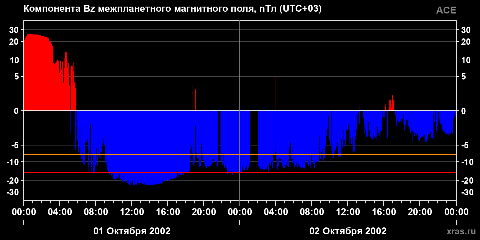 Компонента Bz межпланетного магнитного поля