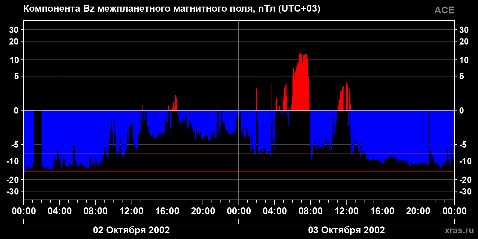 Компонента Bz межпланетного магнитного поля