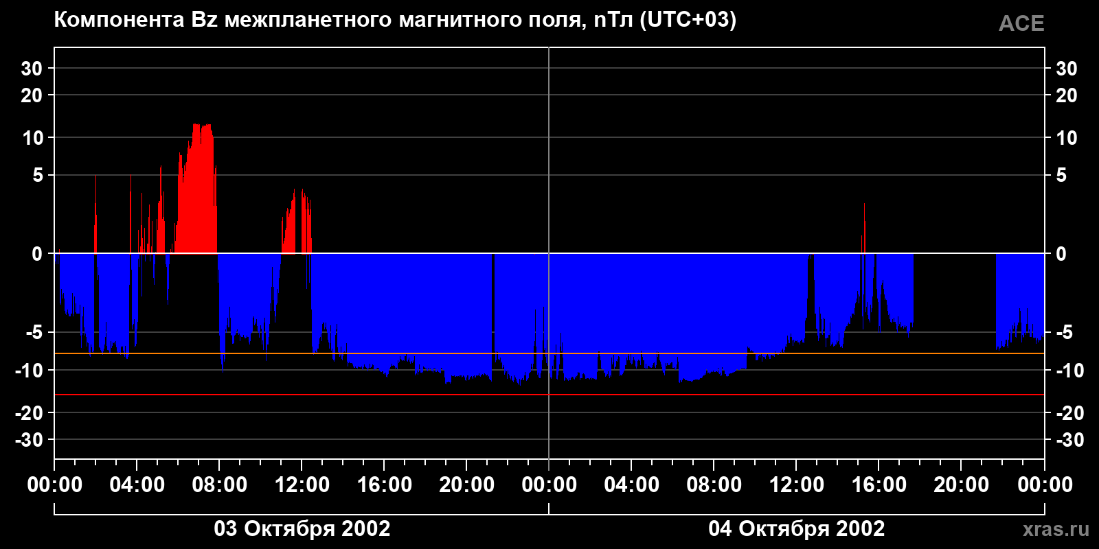 Компонента Bz межпланетного магнитного поля