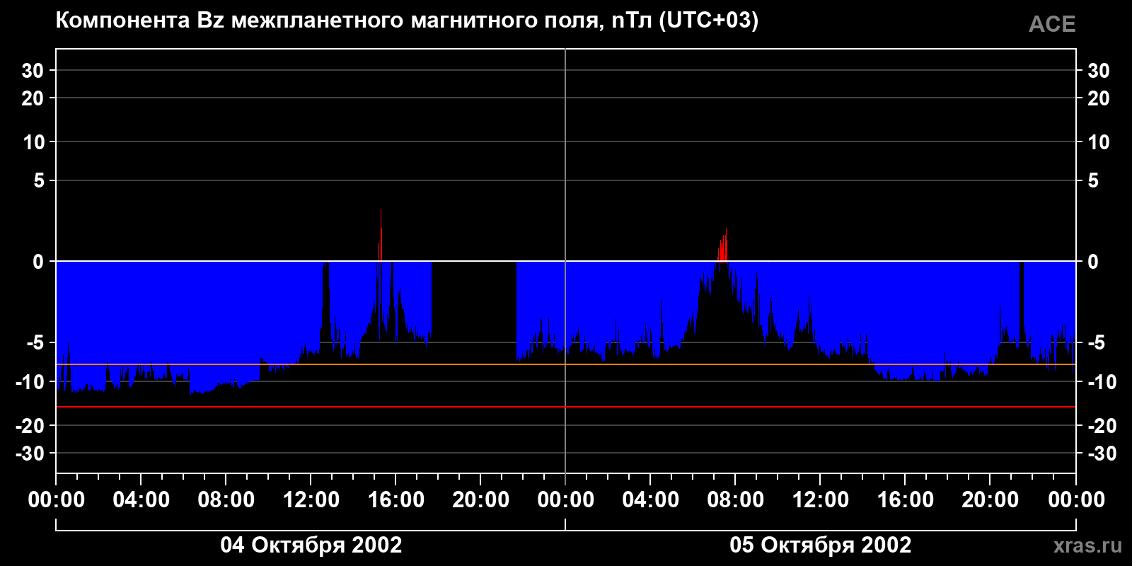 Компонента Bz межпланетного магнитного поля