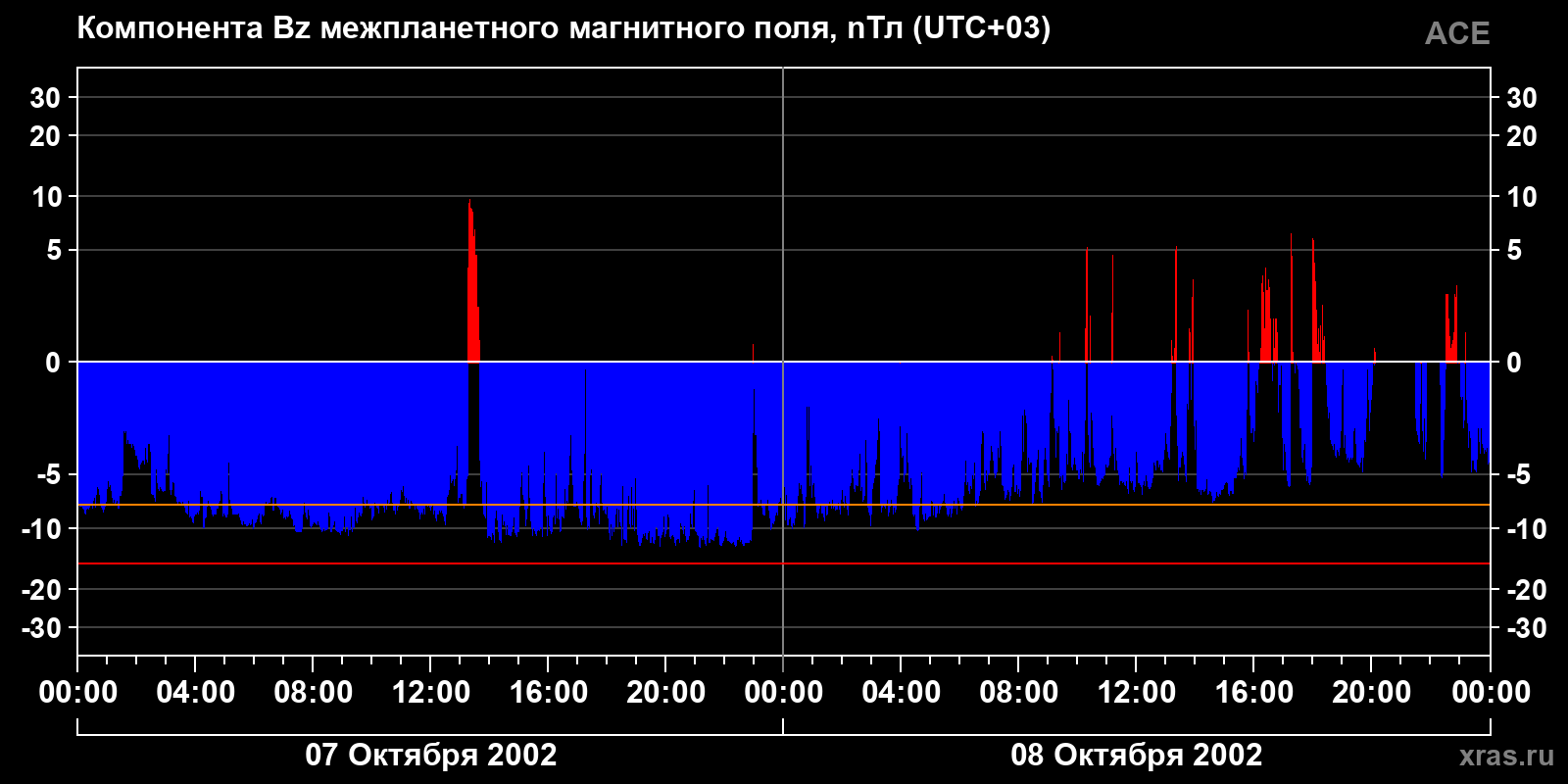 Компонента Bz межпланетного магнитного поля