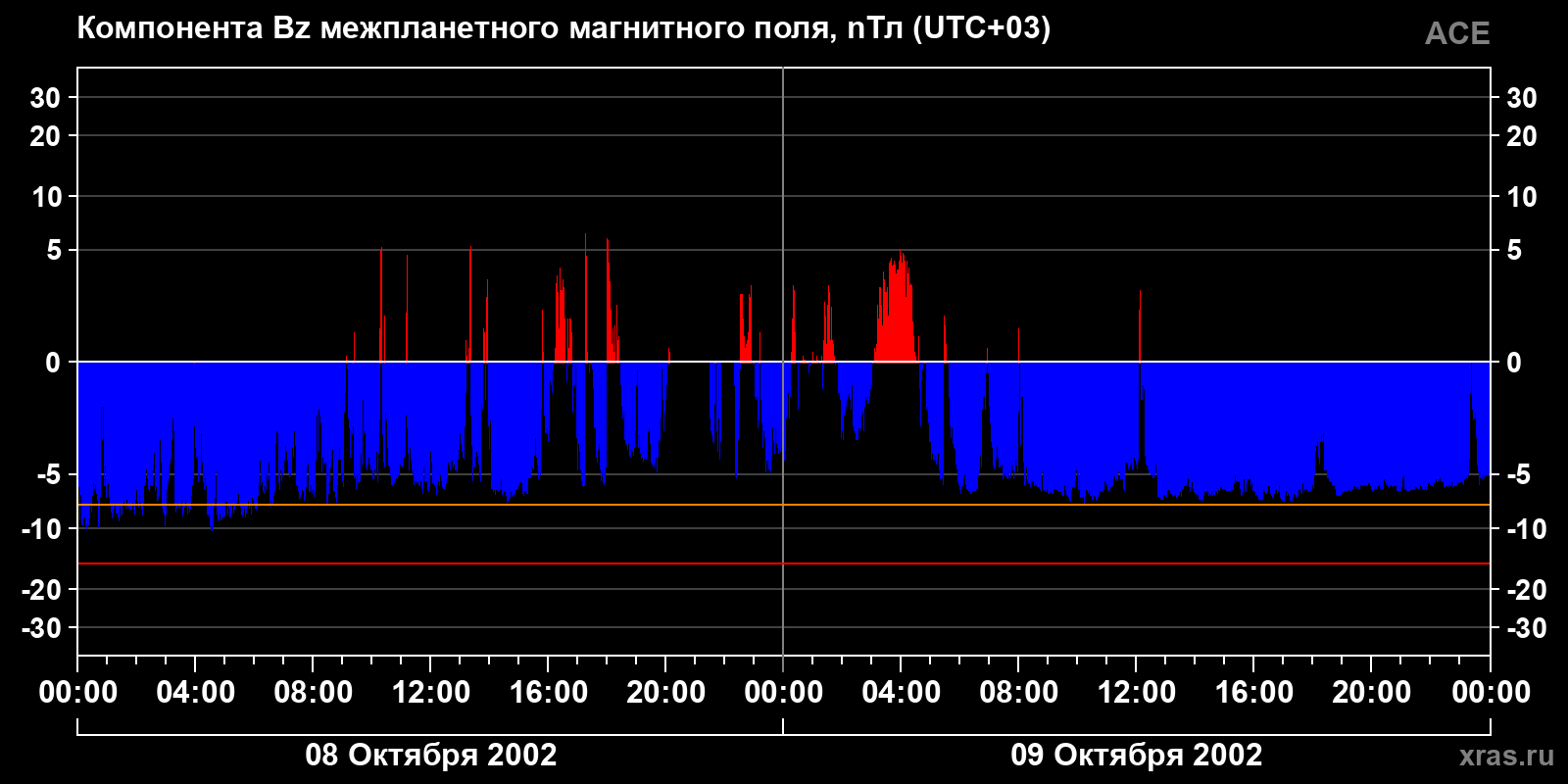 Компонента Bz межпланетного магнитного поля