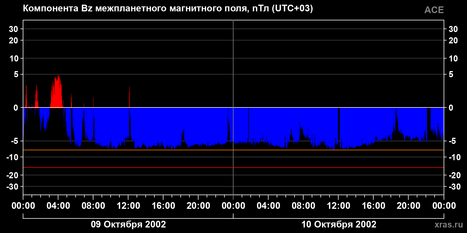 Компонента Bz межпланетного магнитного поля