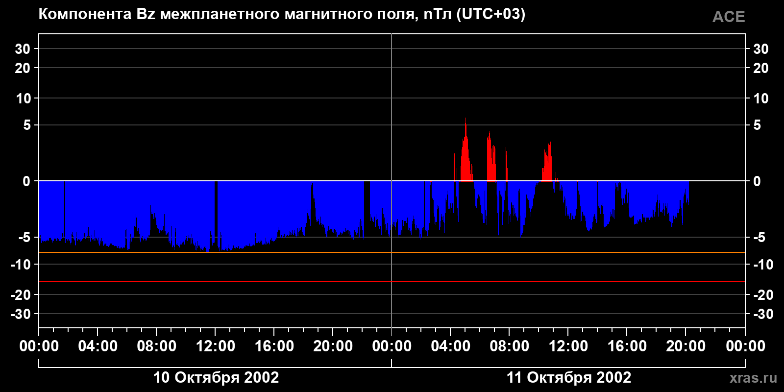Компонента Bz межпланетного магнитного поля
