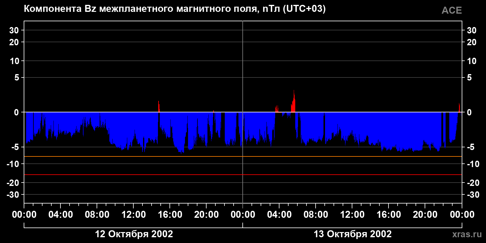 Компонента Bz межпланетного магнитного поля