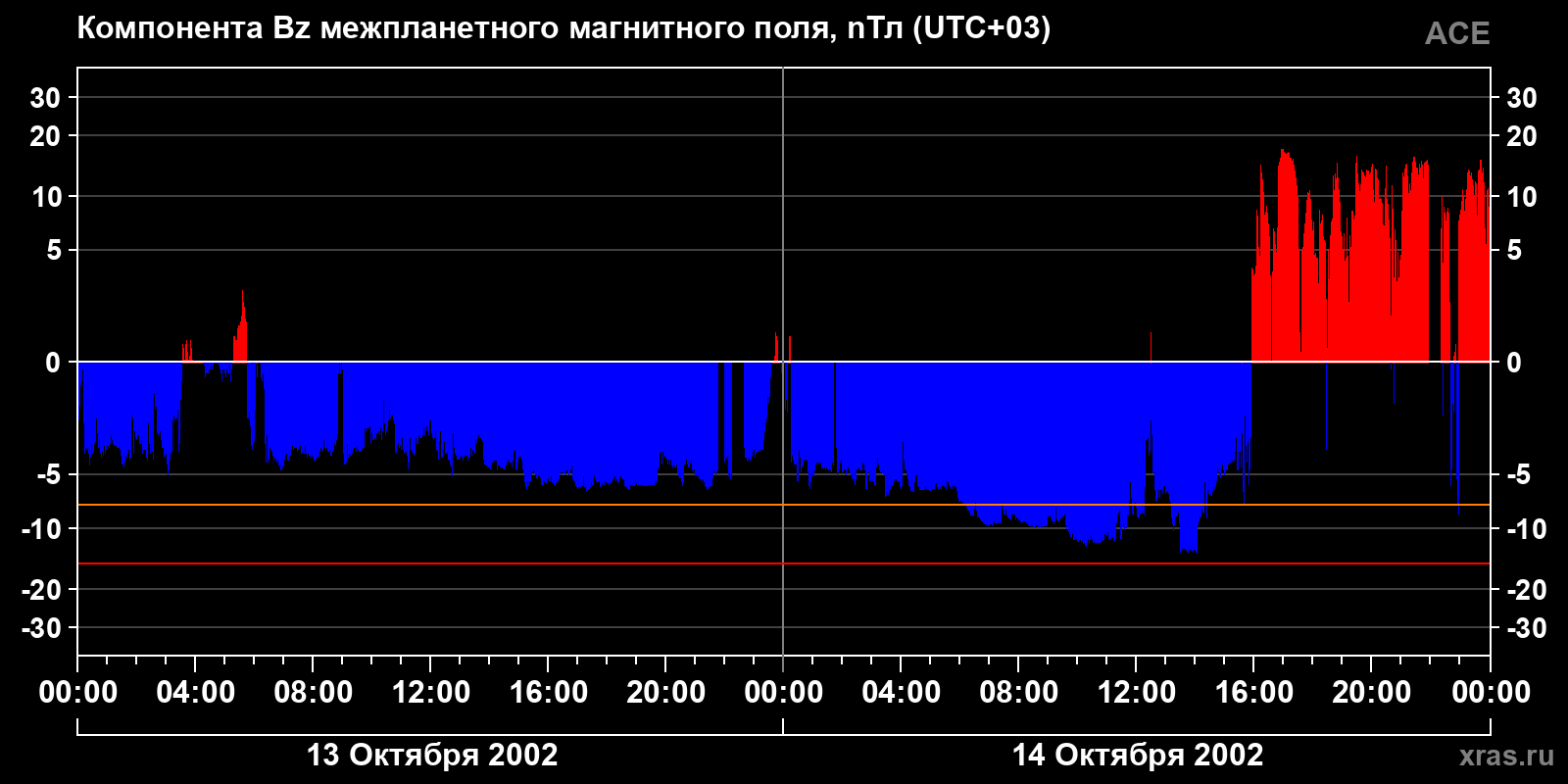 Компонента Bz межпланетного магнитного поля