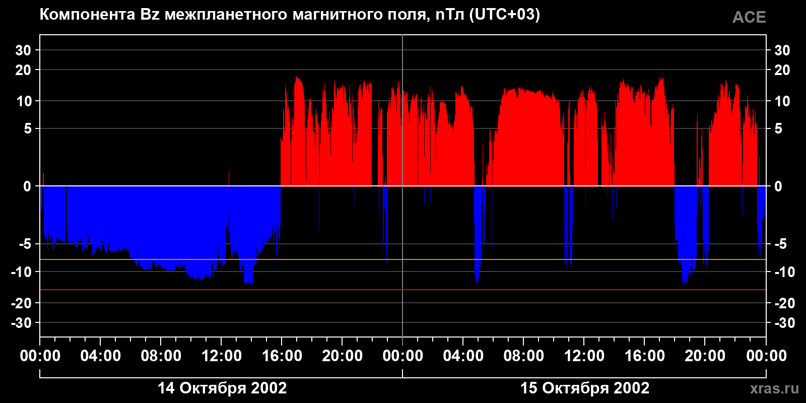 Компонента Bz межпланетного магнитного поля