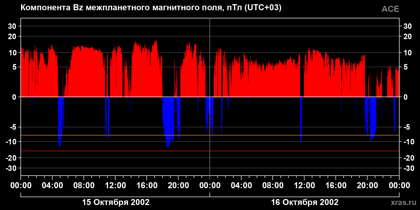 Компонента Bz межпланетного магнитного поля