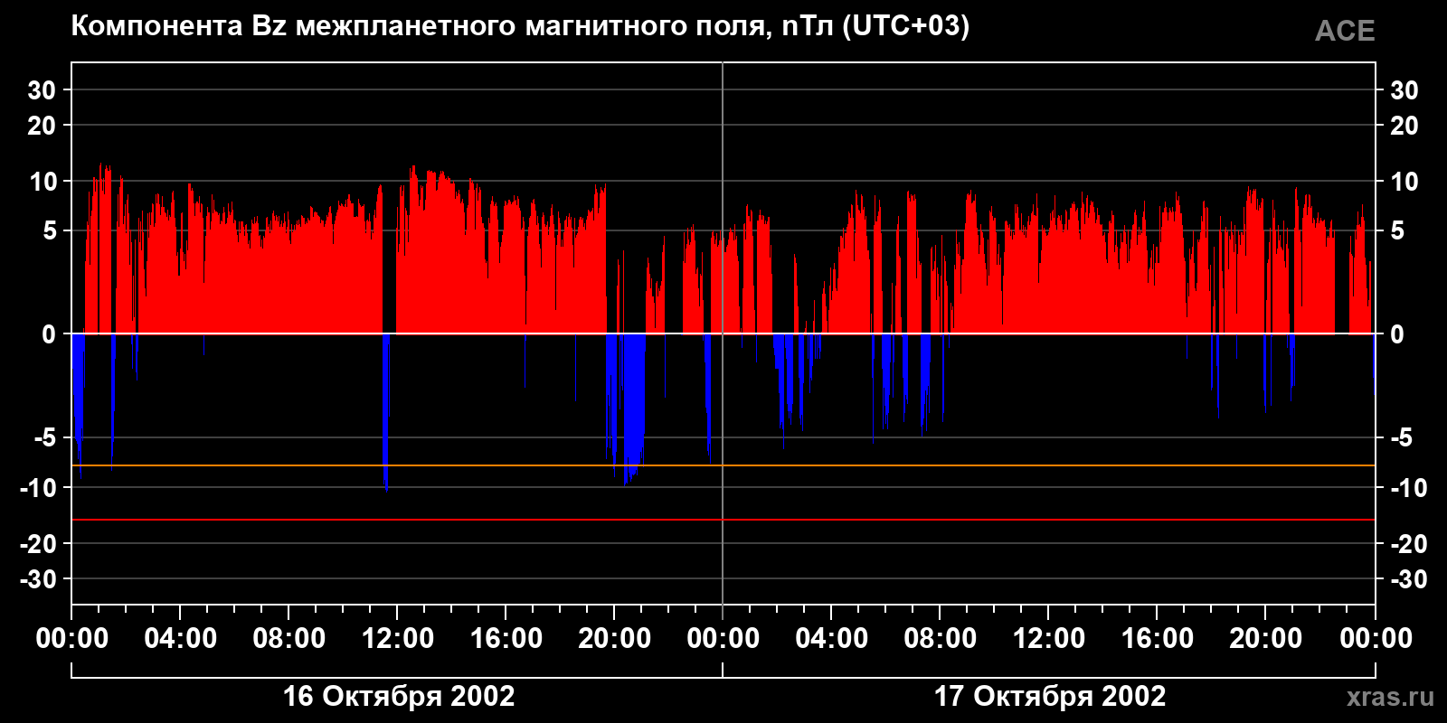 Компонента Bz межпланетного магнитного поля