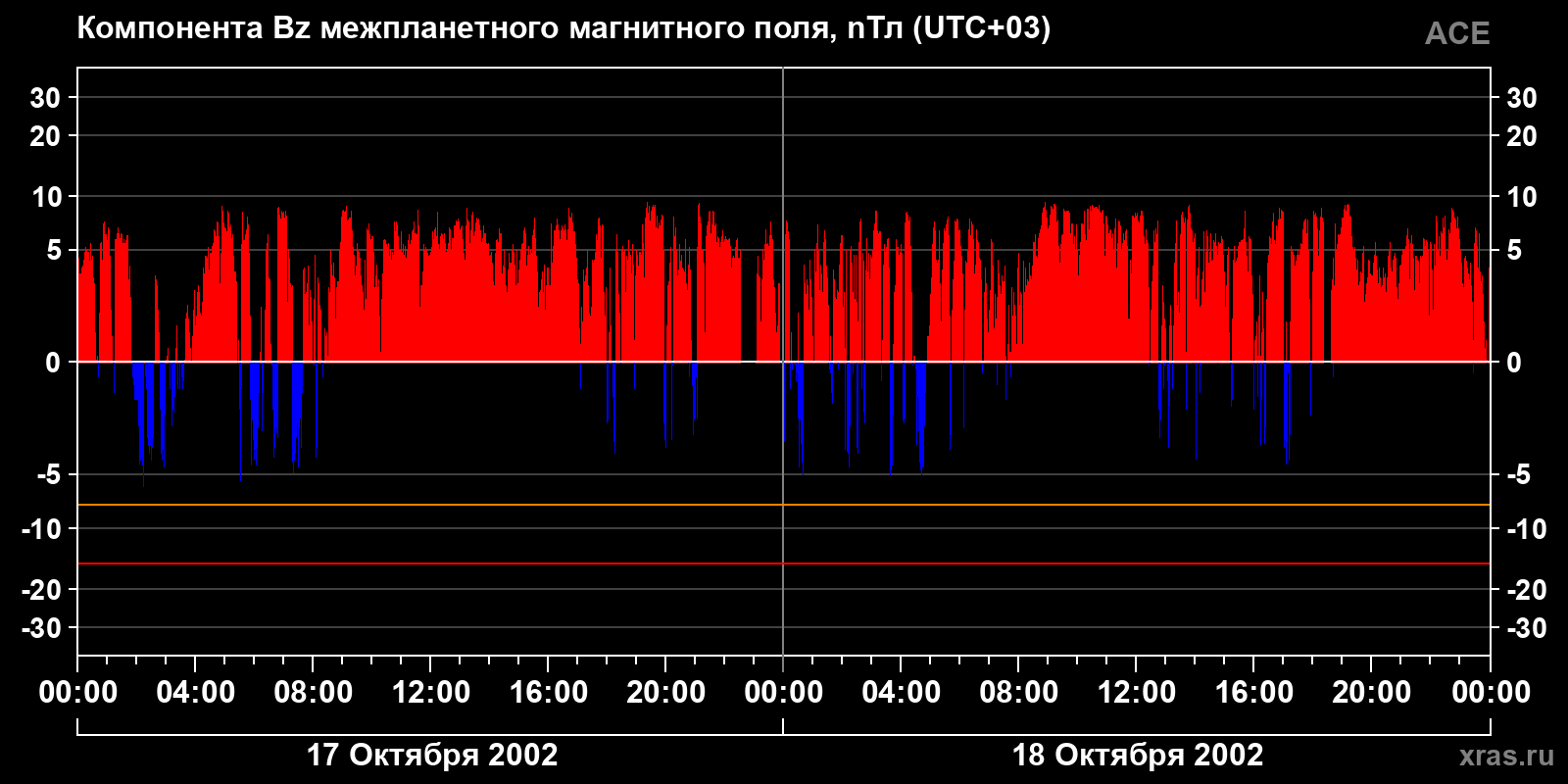 Компонента Bz межпланетного магнитного поля