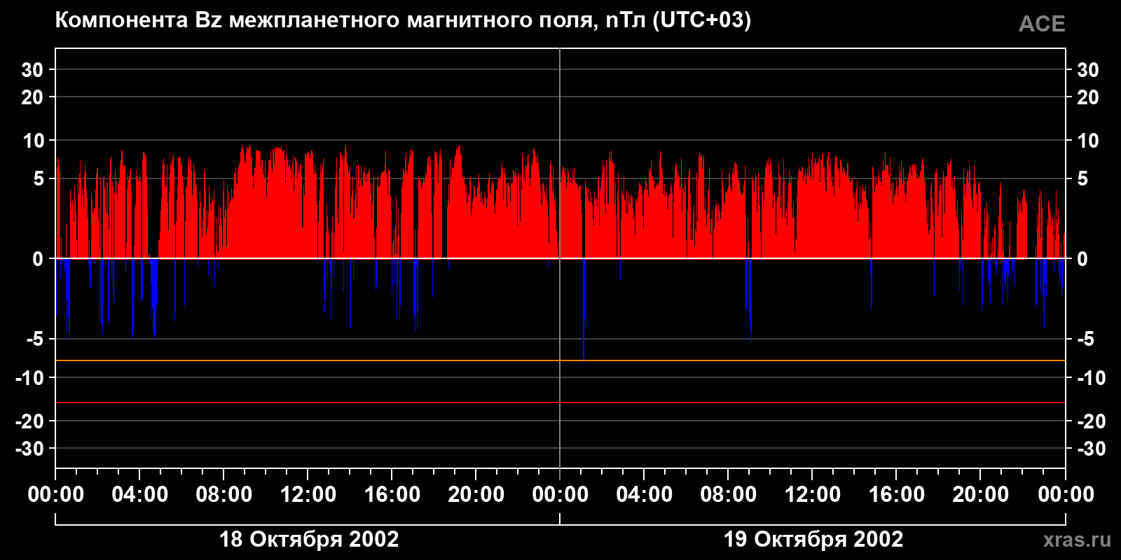 Компонента Bz межпланетного магнитного поля