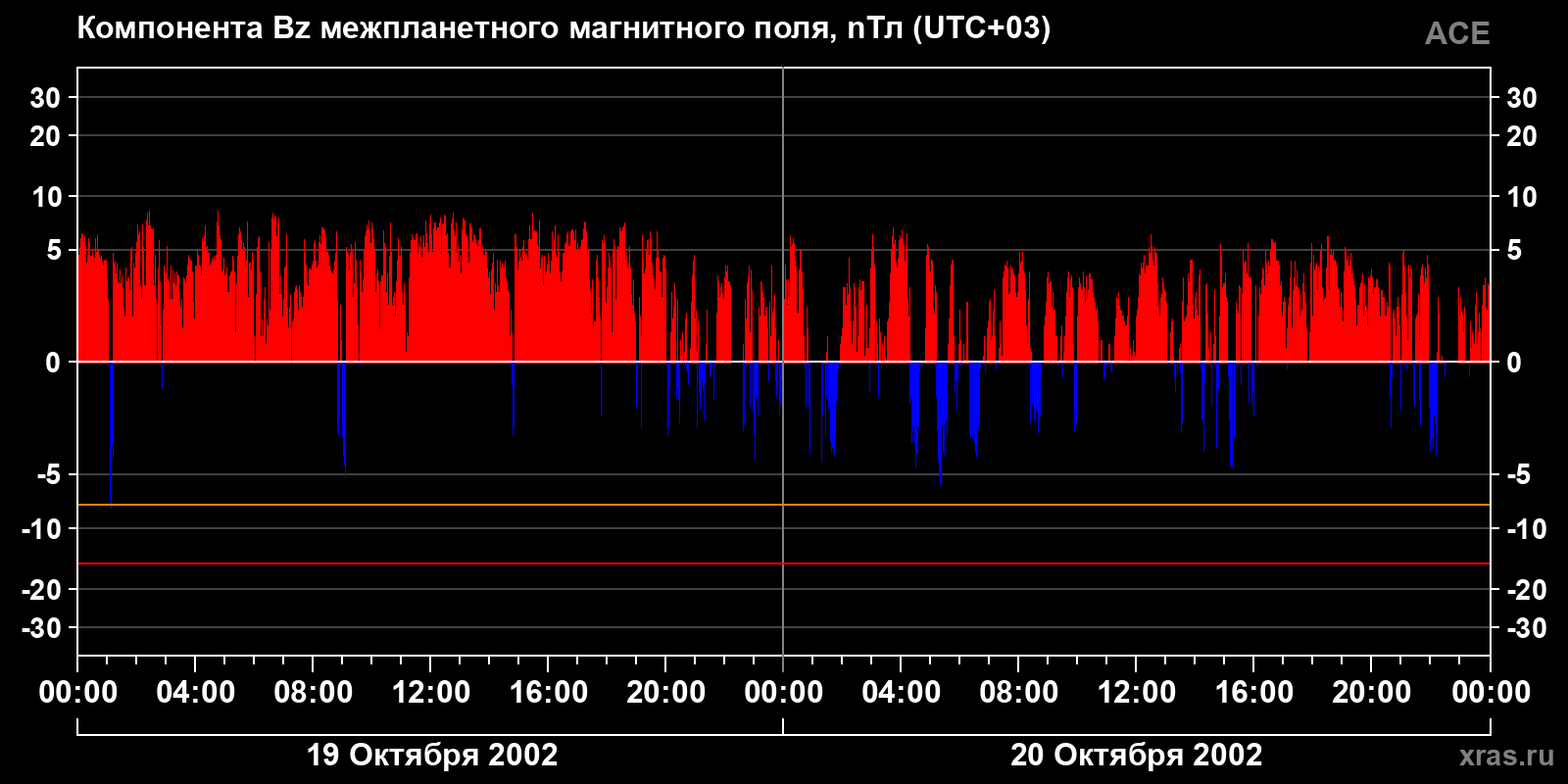 Компонента Bz межпланетного магнитного поля