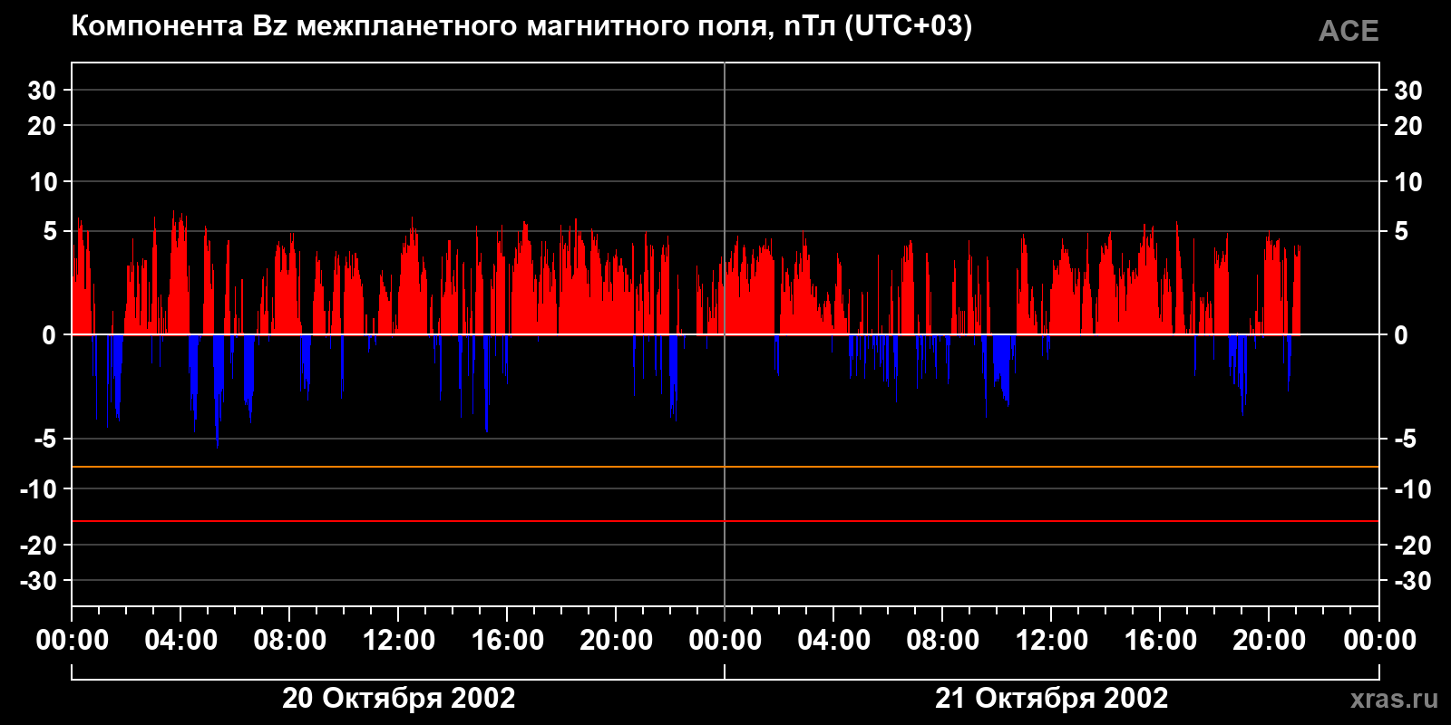 Компонента Bz межпланетного магнитного поля