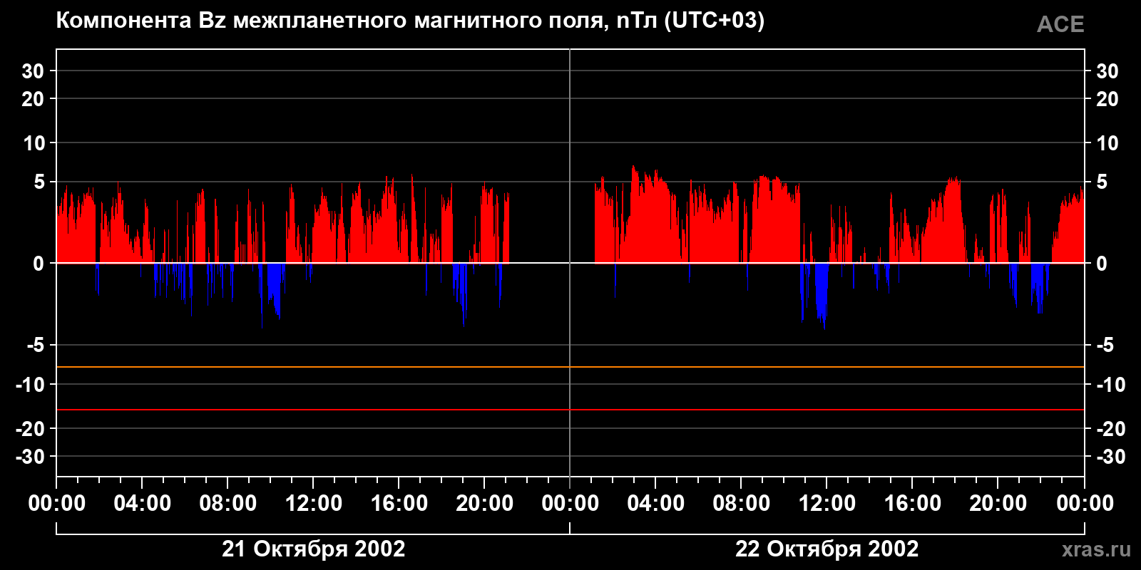 Компонента Bz межпланетного магнитного поля