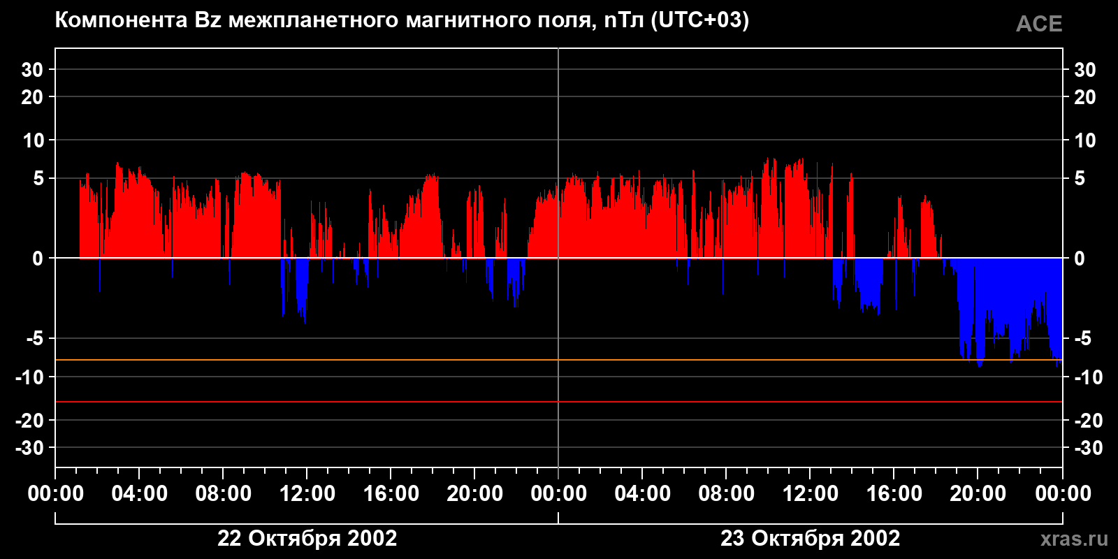 Компонента Bz межпланетного магнитного поля